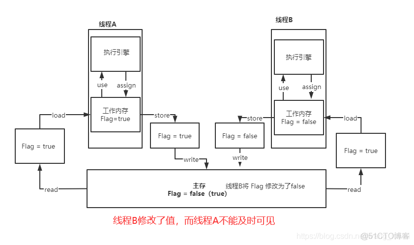 JUC（8）Java内存模型-JMM和Volatile关键字_java_02