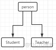 Java自学|instanceof和类型转换_instanceof