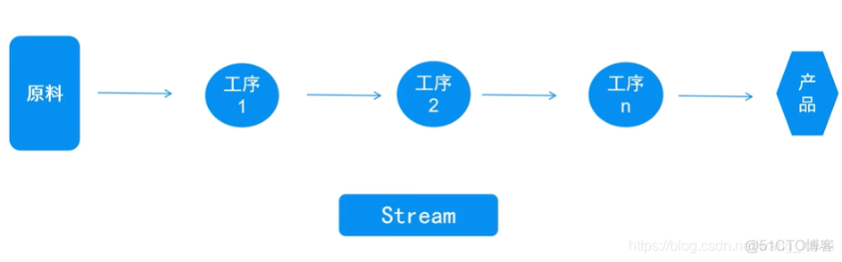 94 java8新特性_5 _Stream API_java