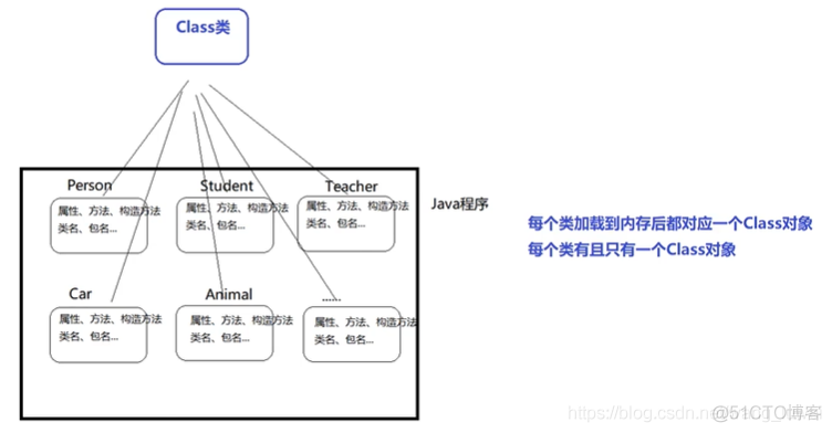 85 java反射_1 _类对象_反射_02