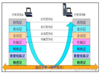 82 java网络编程_2 _网络模型_应用层