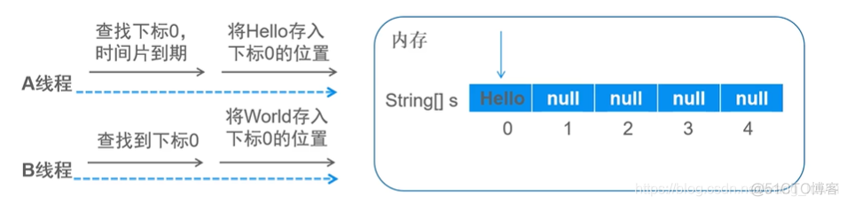 72 java多线程_4 _线程安全、线程同步与线程通信_java