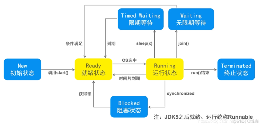 72 java多线程_4 _线程安全、线程同步与线程通信_sed_02