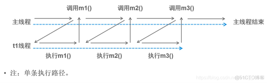 73 java多线程_5 _线程池_多线程_02