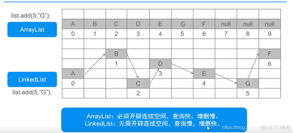 67 java集合和泛型_17 _ArrayList与LInkedList的区别_java