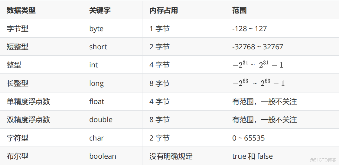 javase知识点总结:初认java，数据类型与变量，运算符_Java_03