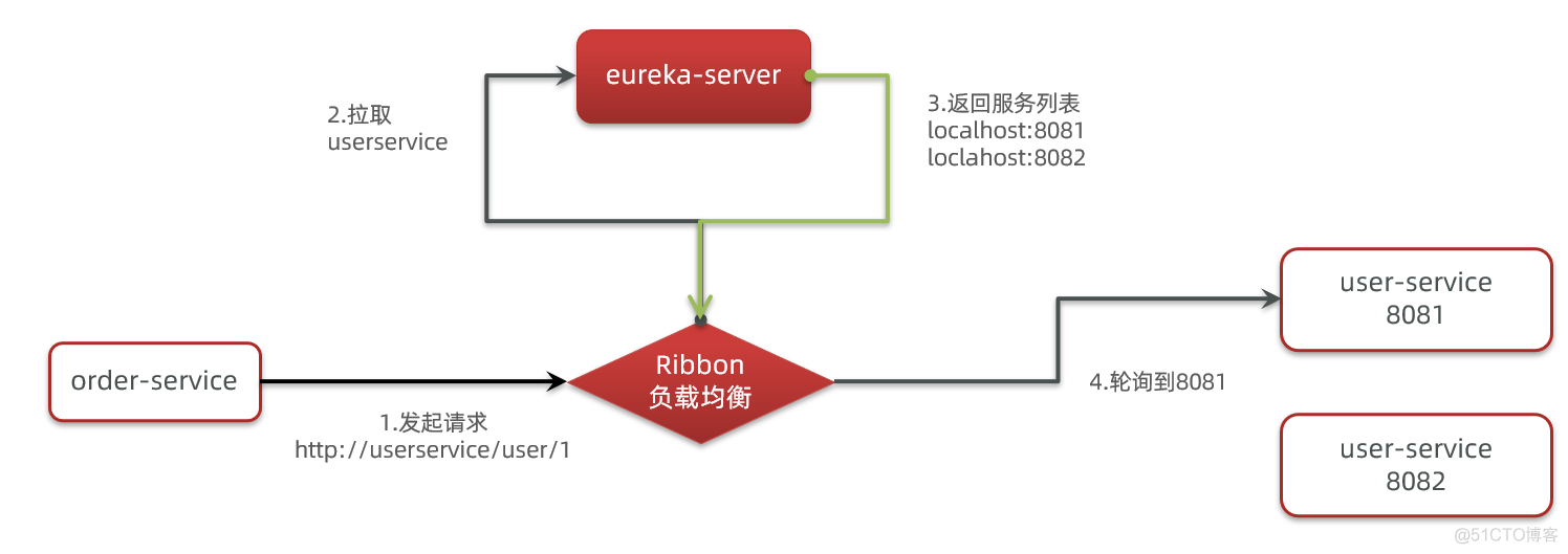 【Spring Cloud】Ribbon负载均衡_spring cloud