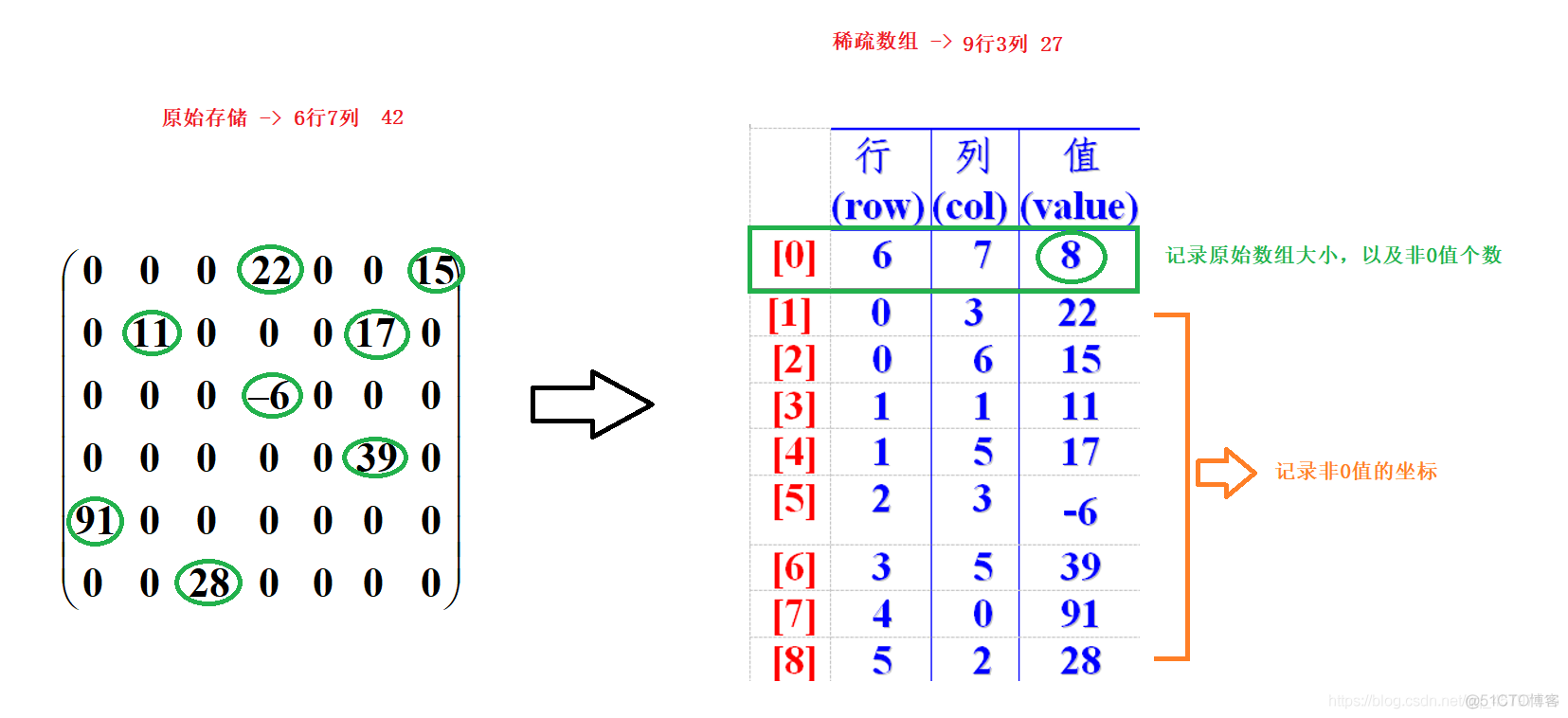 【数据结构与算法】稀疏数组 sparsearray_二维数组_02