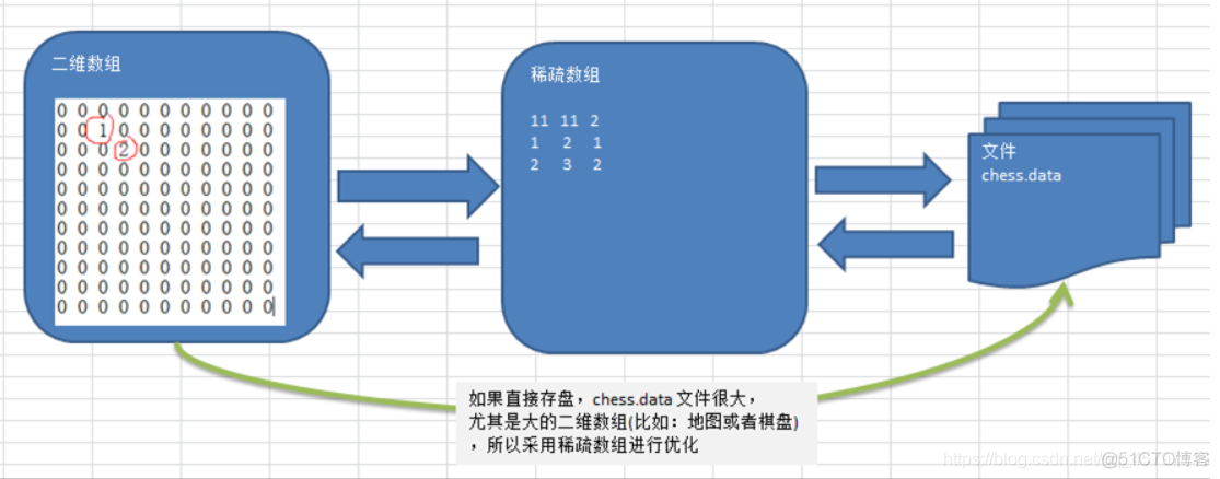 【数据结构与算法】稀疏数组 sparsearray_java_03