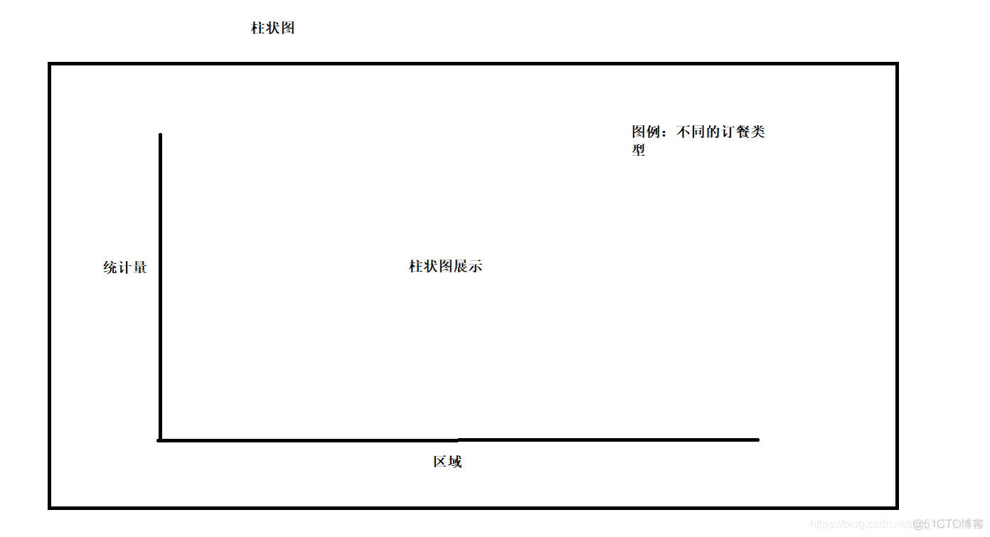 【Python+Flask+Echarts】可视化练习题 ---- 餐饮数据柱状图_数据集_02