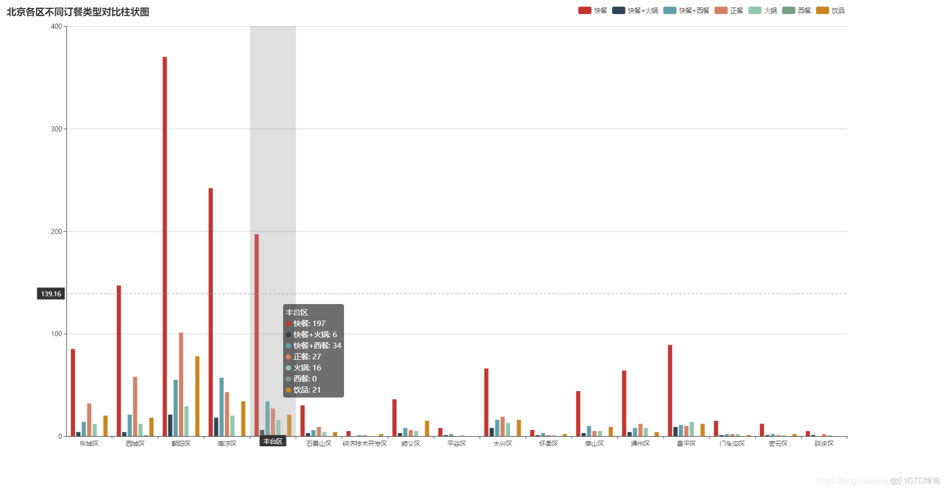 【Python+Flask+Echarts】可视化练习题 ---- 餐饮数据柱状图_返回顶部_08