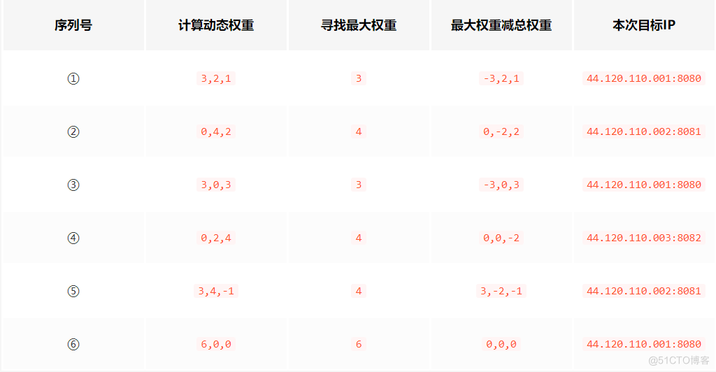 微信红包业务，为什么采用轮询算法？_一致性哈希_02