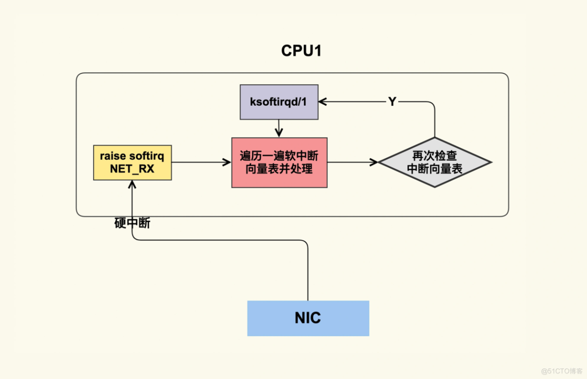 简析 Linux 的 CPU 时间_软中断_05