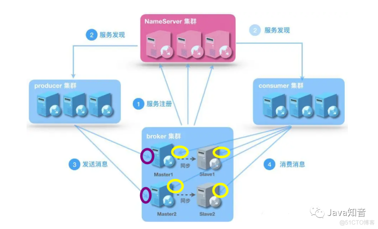 RocketMQ的原理和实战！_java_09