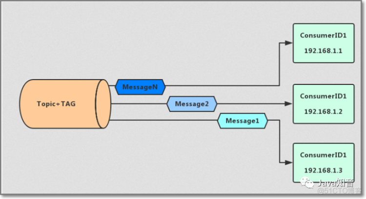 RocketMQ的原理和实战！_apache_10