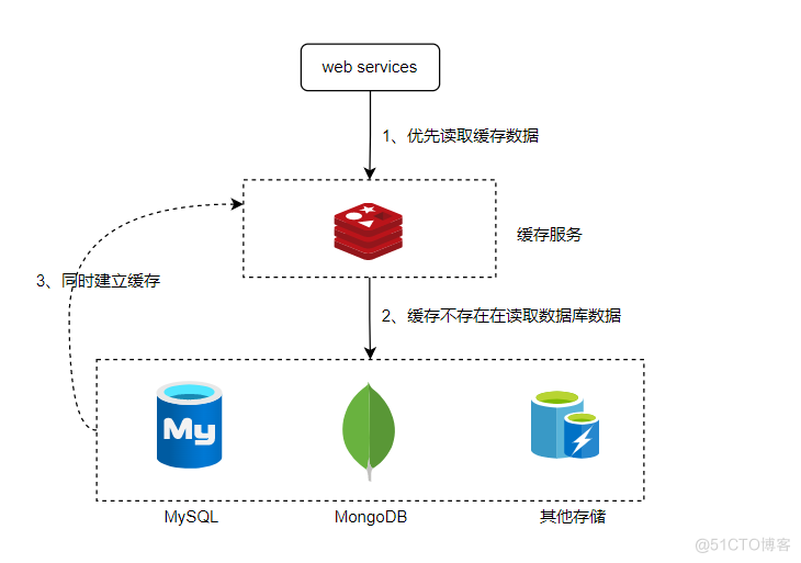 追求性能极致：客户端缓存带来的革命_redis_03