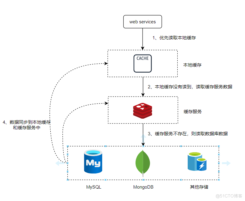 追求性能极致：客户端缓存带来的革命_缓存_04