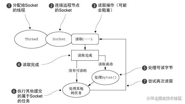 Netty系列：核心功能——传输 （Transport）_数据_09