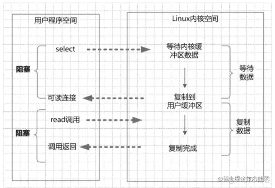 Netty系列：核心功能——传输 （Transport）_数据_07