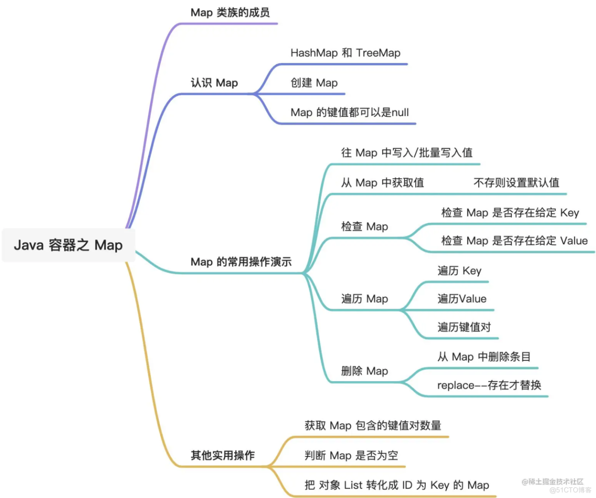 Java 做项目能用到 Map 哪些功能？这篇总结全了_数据结构