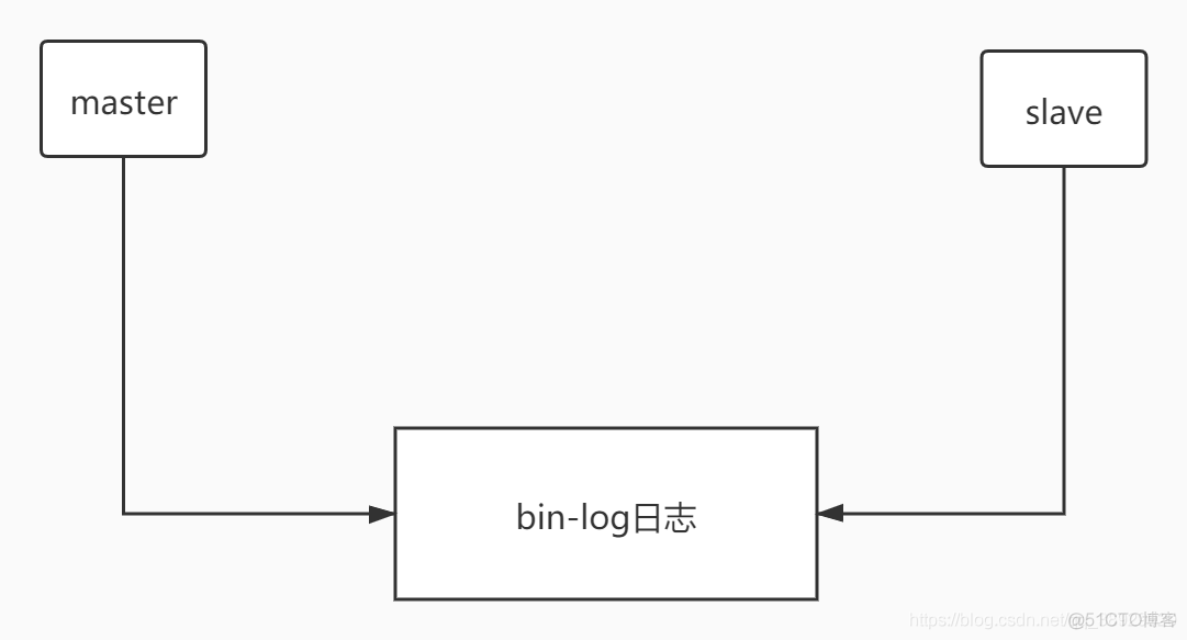 MySQL(MariaDB)线上主从postition变化无法锁定-不停机不锁库解决方法_mysql