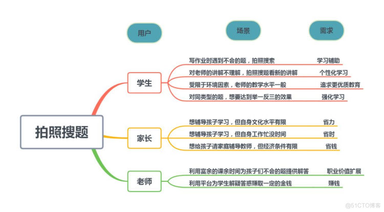 【AI产品】超长文详解作业帮产品逻辑和技术原理_人工智能_05