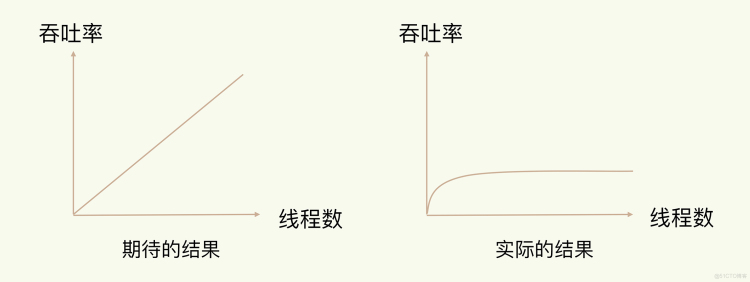 redis高性能IO模型：为什么单线程Redis能那么快？_单线程