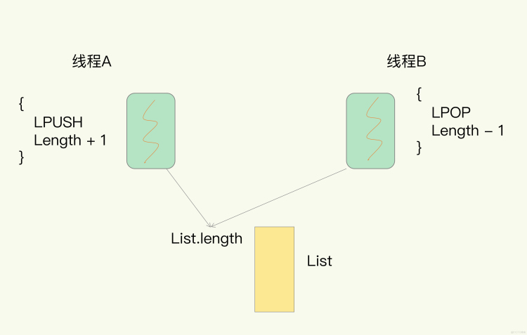 redis高性能IO模型：为什么单线程Redis能那么快？_memcached_02