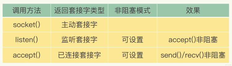 redis高性能IO模型：为什么单线程Redis能那么快？_套接字_04