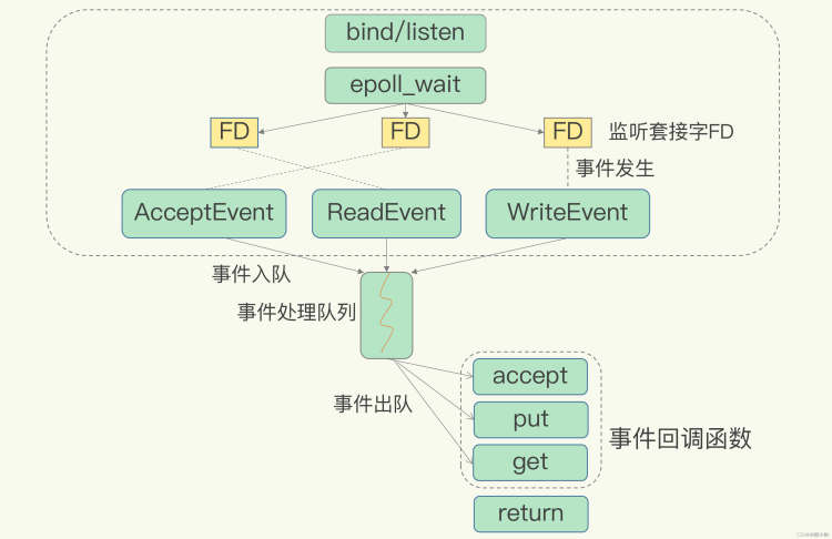 redis高性能IO模型：为什么单线程Redis能那么快？_数据库_05