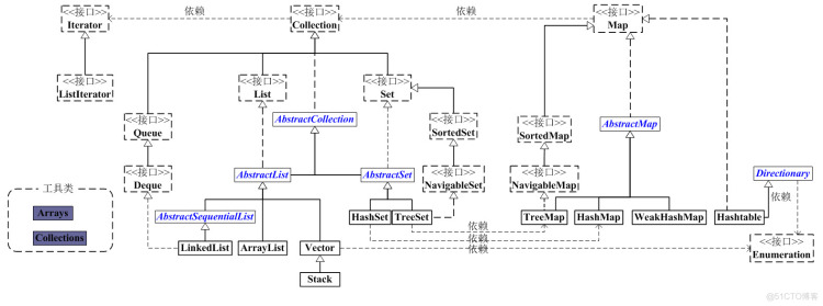 Java 集合系列01之 总体框架_数组