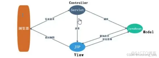 springMVC执行流程详解_sed