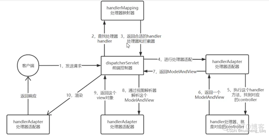 springMVC执行流程详解_spring_02