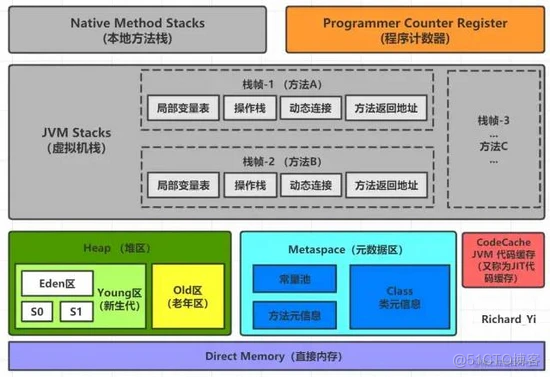 图文并茂：JVM内存布局详解_堆区