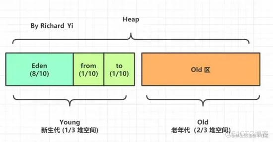 图文并茂：JVM内存布局详解_堆区_03