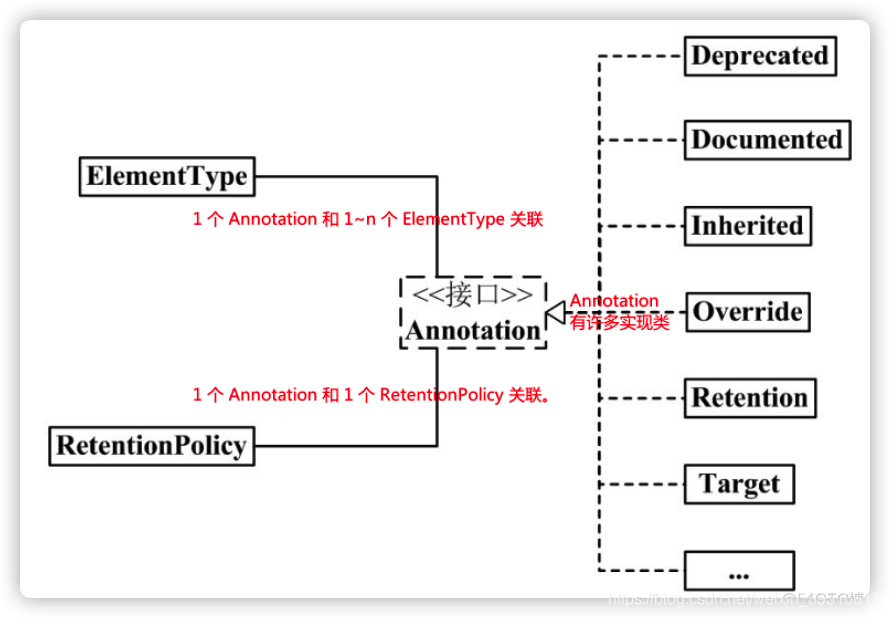 Java从入门到实战总结-3.8、Java枚举、注解、反射、内省_类加载器_04