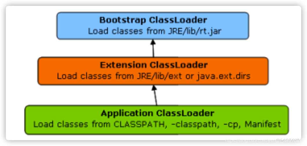 Java从入门到实战总结-3.8、Java枚举、注解、反射、内省_加载_05