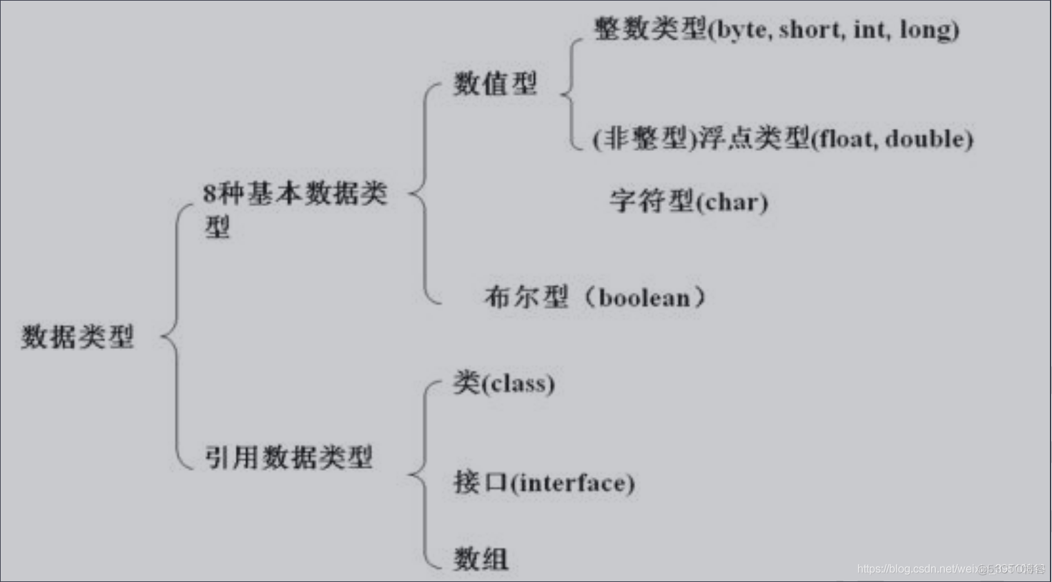 Java从入门到实战总结-1.2、Java基础语法_数据类型