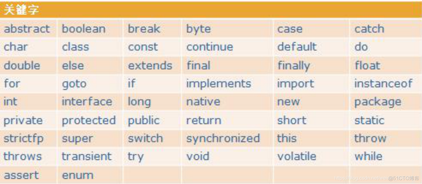 Java从入门到实战总结-1.2、Java基础语法_数据类型_02