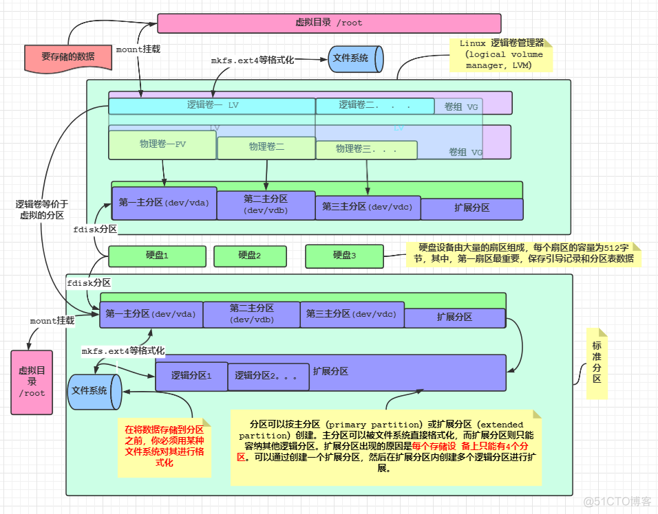 关于 Linux中逻辑卷/物理分区等知识的一些总结_linux