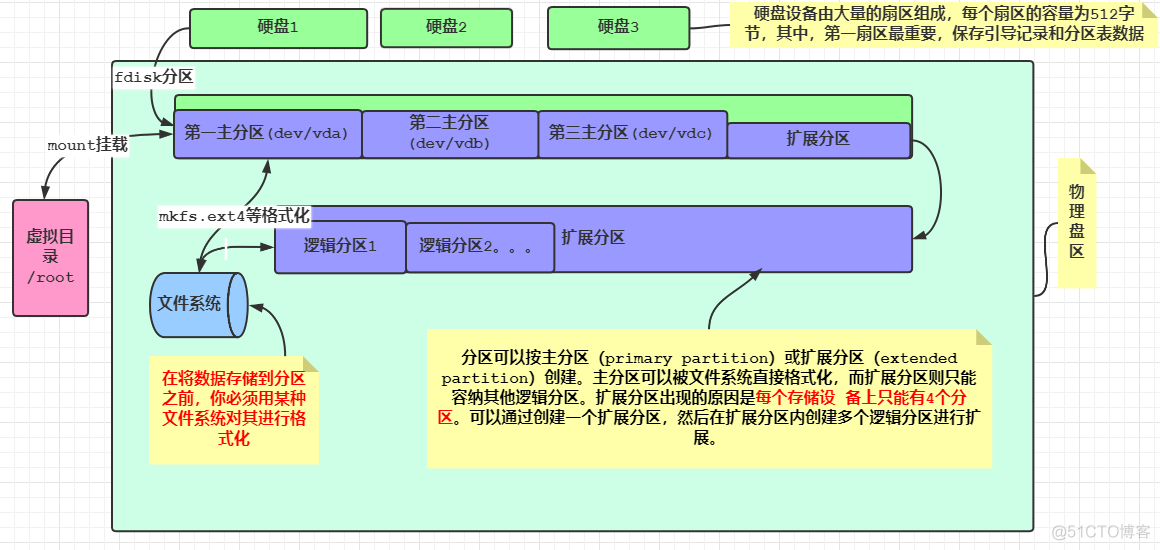 关于 Linux中逻辑卷/物理分区等知识的一些总结_linux_03