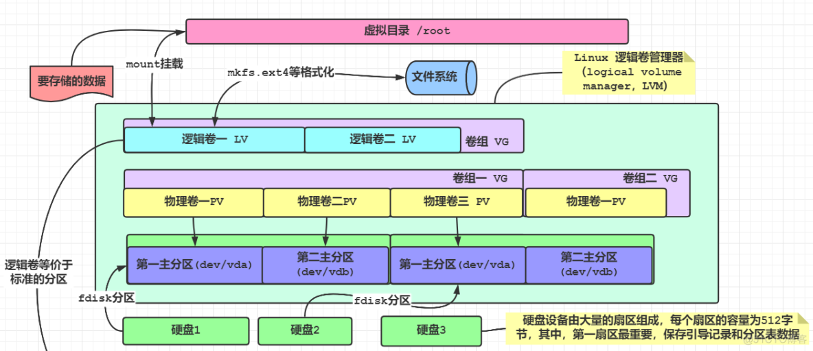 关于 Linux中逻辑卷/物理分区等知识的一些总结_运维_04