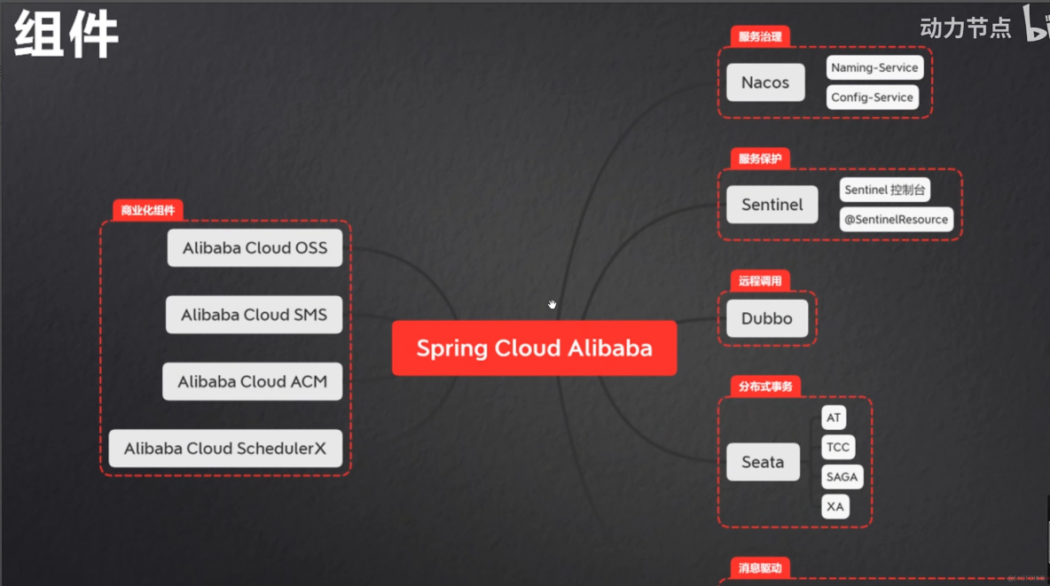 最新SpringCloud+Alibaba讲解，Java自学/进阶程序员必看！_alibaba_10