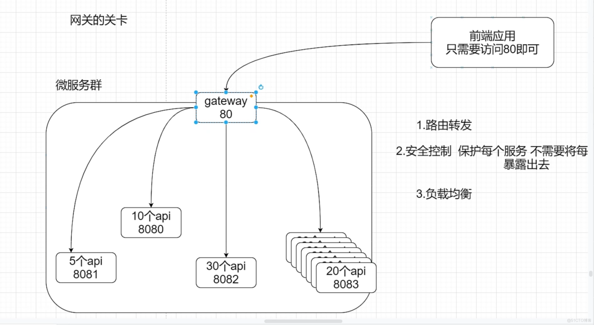 最新SpringCloud+Alibaba讲解，Java自学/进阶程序员必看！_微服务_08