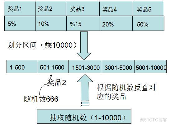 java实现中奖概率_json