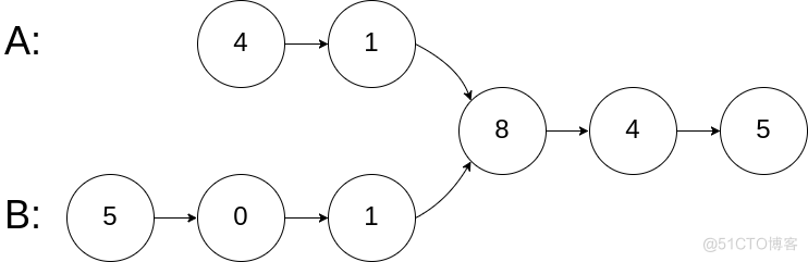 #yyds干货盘点# LeetCode程序员面试金典：链表相交_数据_02
