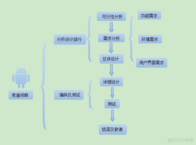 基于Android与多媒体的英文学习APP的设计_英文学习