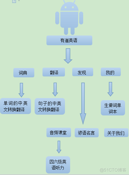 基于Android与多媒体的英文学习APP的设计_sed_17