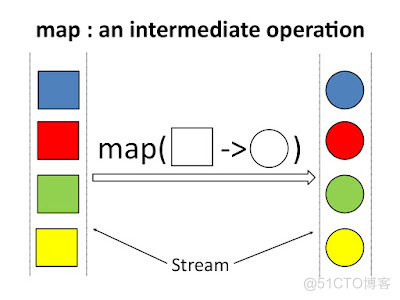 Java 如何将 List 转换为 MAP_java