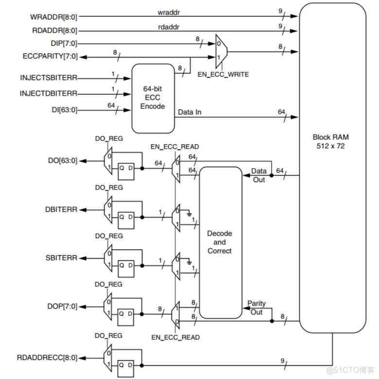 FPGA - 7系列 FPGA内部结构之Memory Resources -03- 内置纠错功能_fpga开发